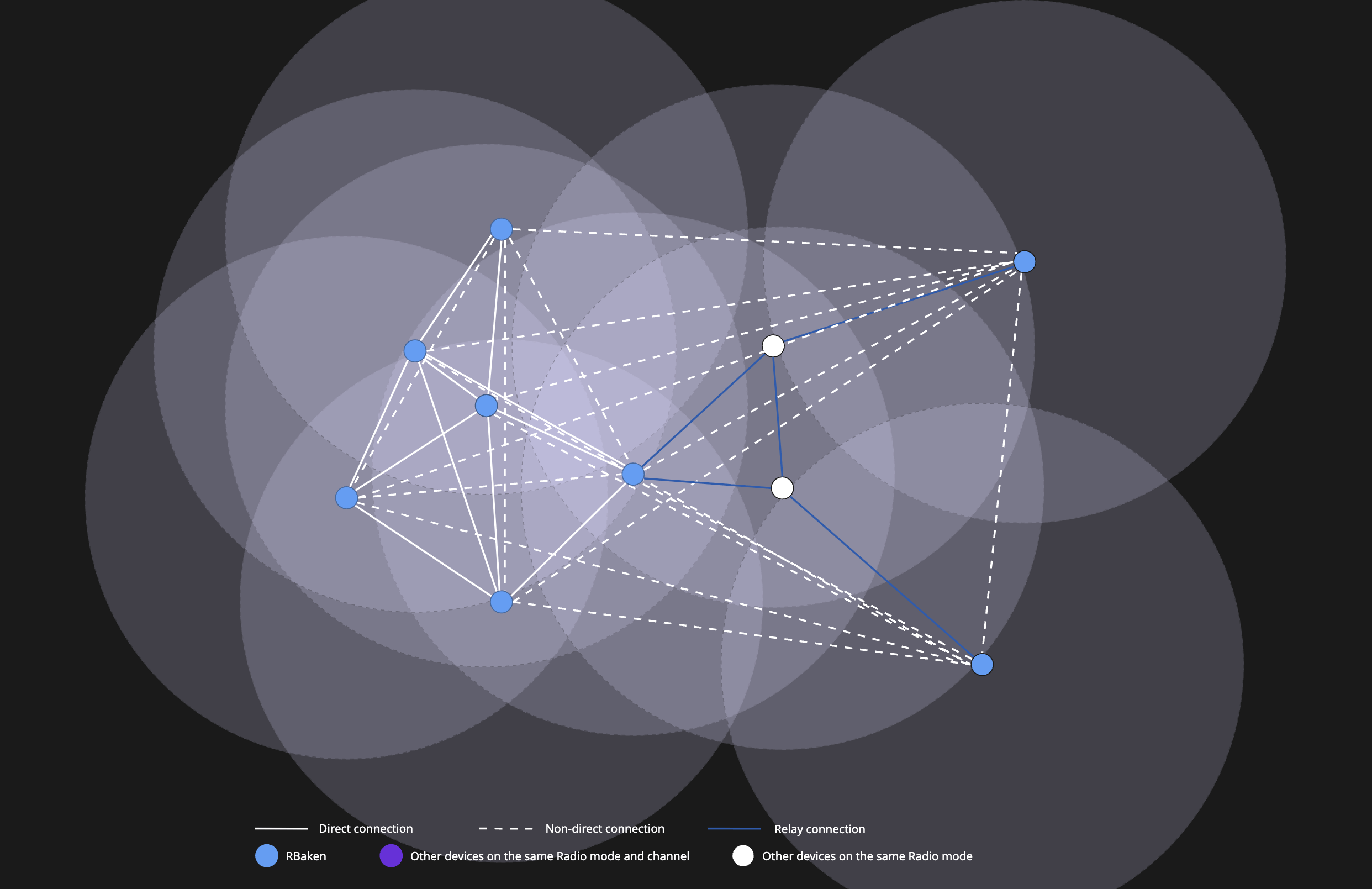 Long Range node topology diagram